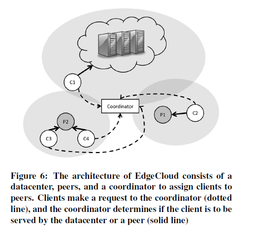 Edge Cloud