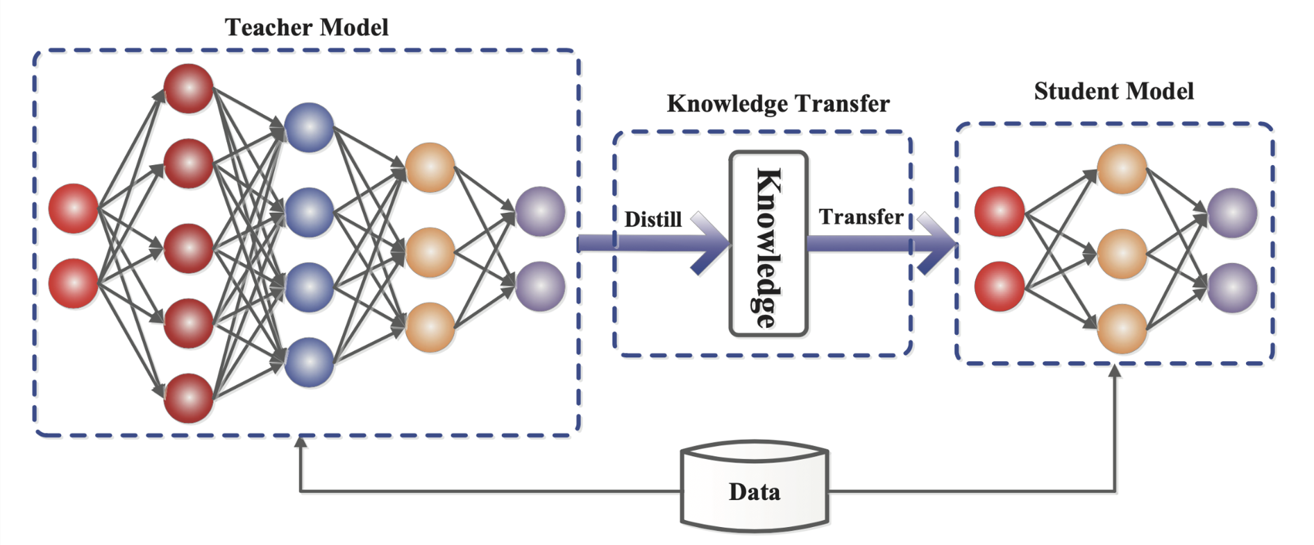 This shows how a complex teacher model transfers learned knowledge to a smaller student model using soft predictions to enable efficient edge deployment